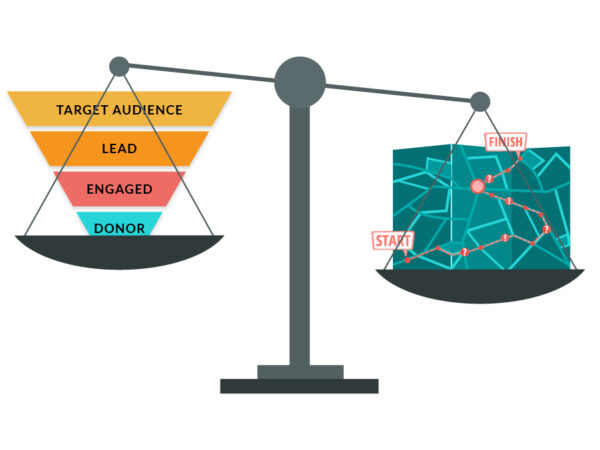 Side-by-side comparison of the donor funnel and donor journey. The donor funnel is shown as a linear process from awareness to advocacy, while the donor journey is illustrated as a flexible, looping path tailored to different supporter needs.